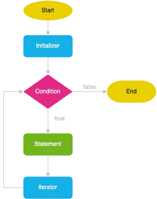 for loop