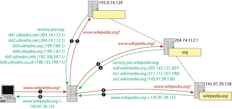 DNS